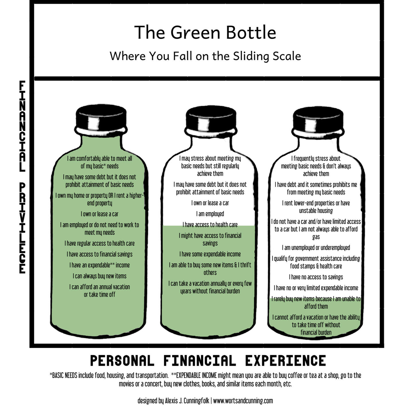 The Green Bottle: Where You Fall on the Sliding Scale. designed by Alexis J. Cunningfolk | www.wortsandcunning.com The Green Bottle: Where You Fall on the Sliding Scale. The Bottles aim to show a visual of one's relationship to Financial Privilege and Personal Financial Experience. Above you'll find a graph illustrated with three bottles (click to enlarge but the full
